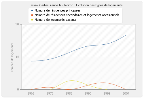 Noiron : Evolution des types de logements