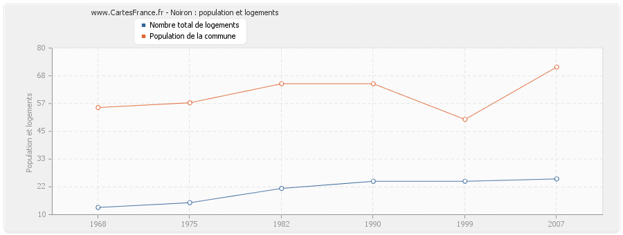 Noiron : population et logements