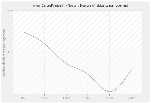 Noiron : Nombre d'habitants par logement