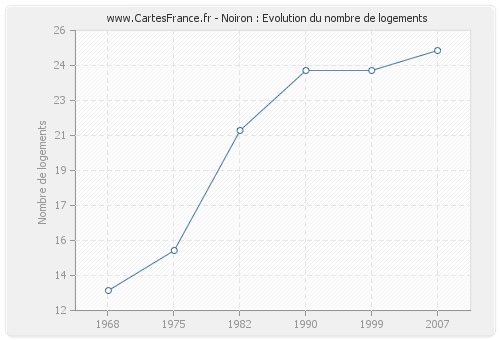 Noiron : Evolution du nombre de logements