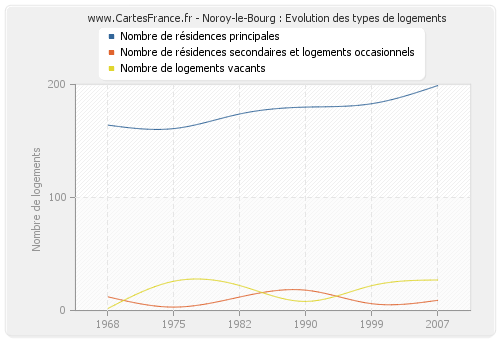 Noroy-le-Bourg : Evolution des types de logements