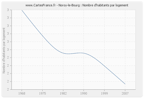 Noroy-le-Bourg : Nombre d'habitants par logement