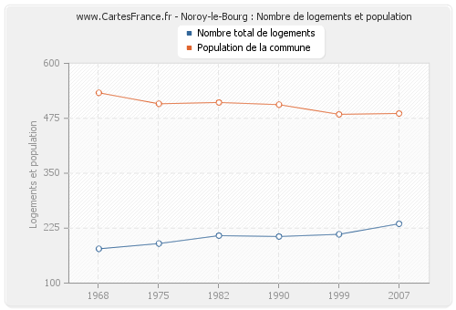 Noroy-le-Bourg : Nombre de logements et population