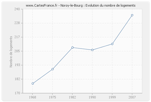 Noroy-le-Bourg : Evolution du nombre de logements