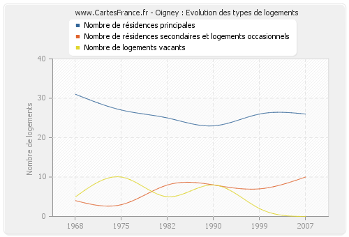 Oigney : Evolution des types de logements