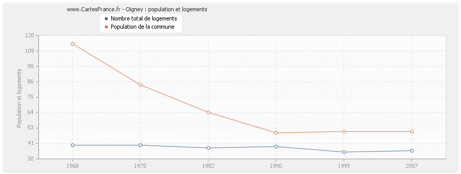 Oigney : population et logements