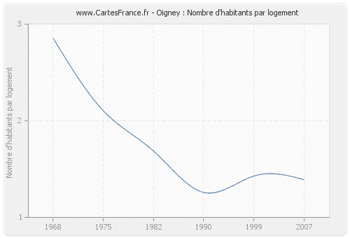 Oigney : Nombre d'habitants par logement