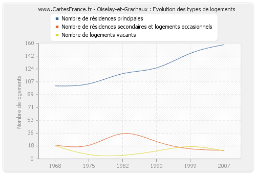 Oiselay-et-Grachaux : Evolution des types de logements