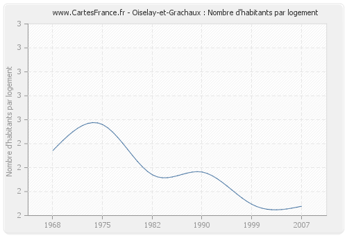 Oiselay-et-Grachaux : Nombre d'habitants par logement