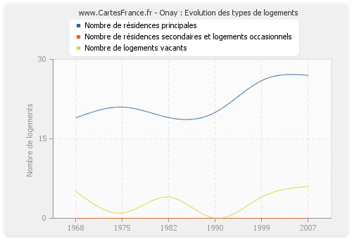 Onay : Evolution des types de logements