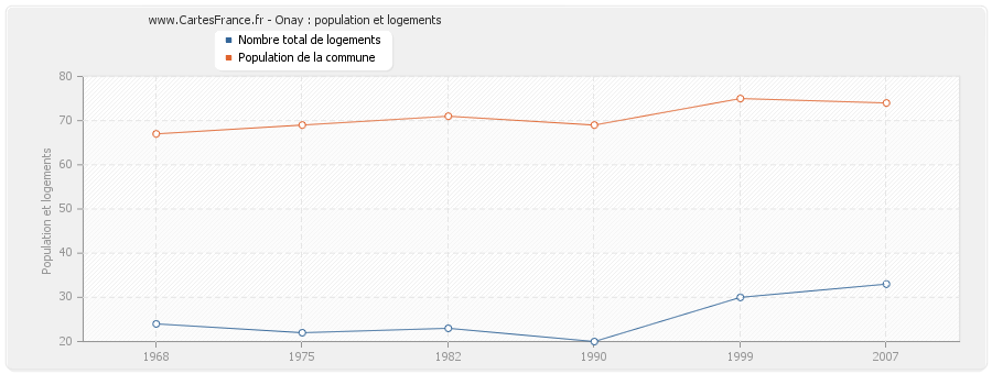 Onay : population et logements