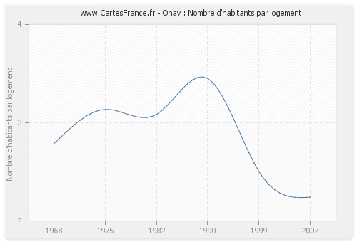 Onay : Nombre d'habitants par logement