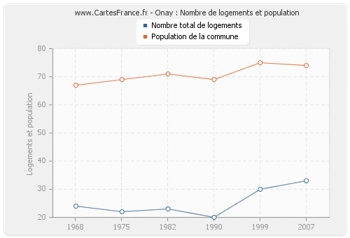 Onay : Nombre de logements et population