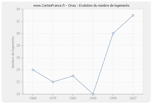 Onay : Evolution du nombre de logements