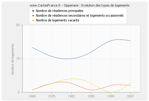 Oppenans : Evolution des types de logements