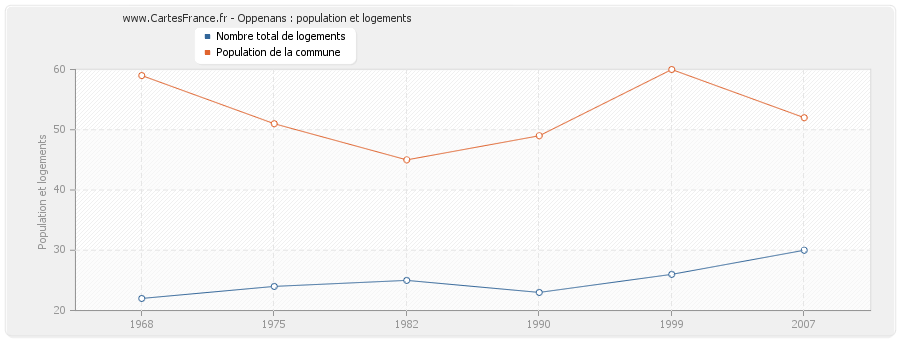 Oppenans : population et logements