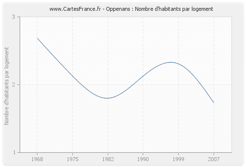 Oppenans : Nombre d'habitants par logement