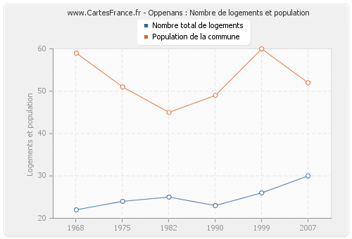 Oppenans : Nombre de logements et population