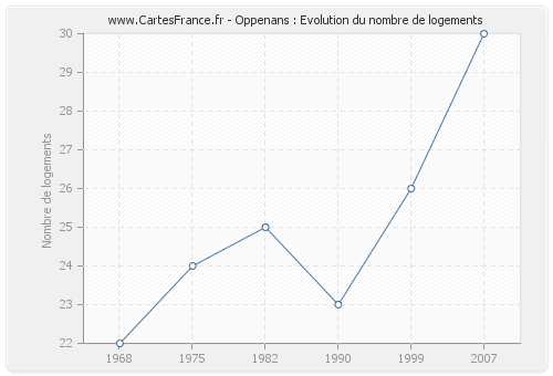 Oppenans : Evolution du nombre de logements