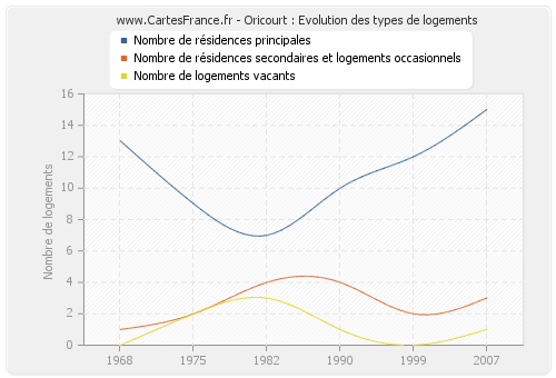 Oricourt : Evolution des types de logements