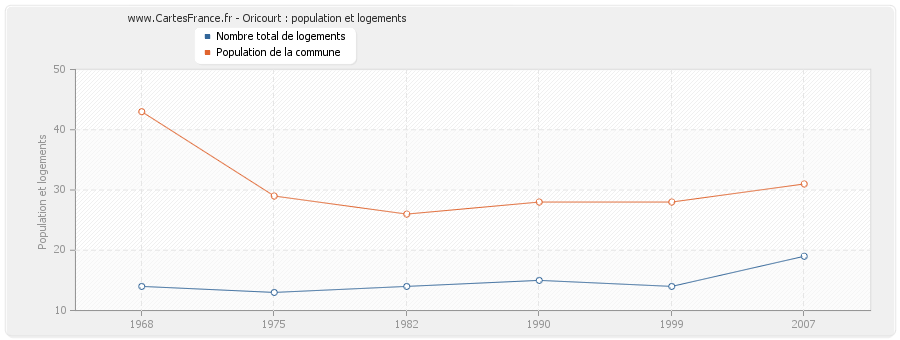 Oricourt : population et logements