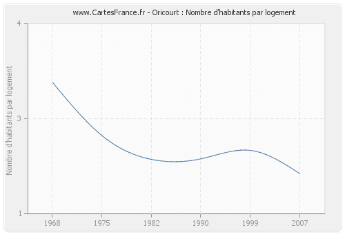 Oricourt : Nombre d'habitants par logement