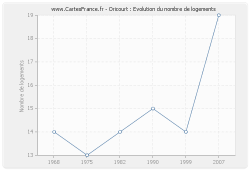 Oricourt : Evolution du nombre de logements