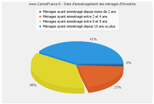 Date d'emménagement des ménages d'Ormoiche