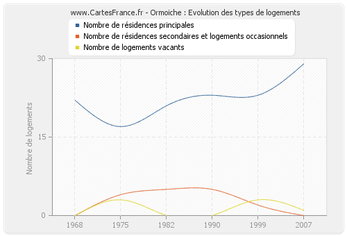 Ormoiche : Evolution des types de logements