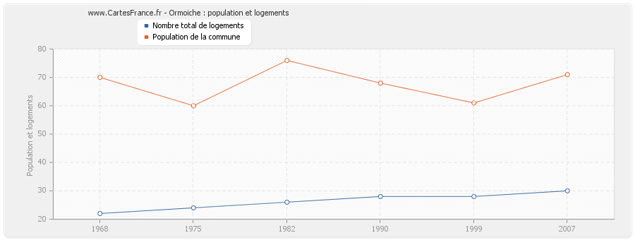 Ormoiche : population et logements