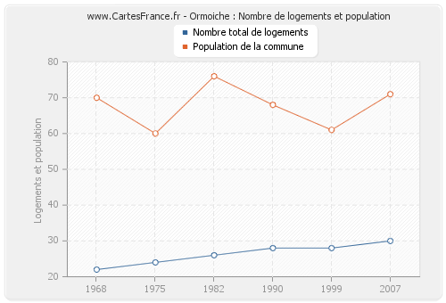 Ormoiche : Nombre de logements et population