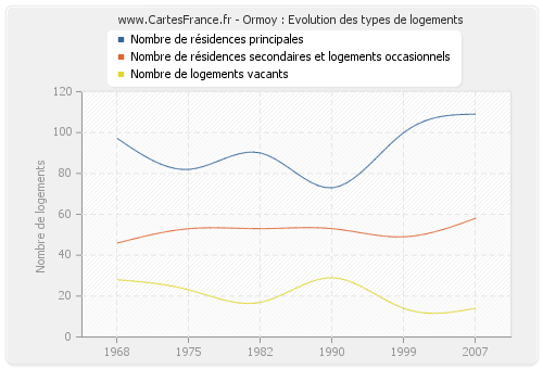 Ormoy : Evolution des types de logements