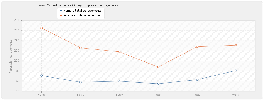 Ormoy : population et logements