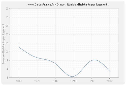 Ormoy : Nombre d'habitants par logement