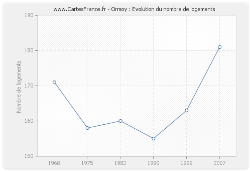 Ormoy : Evolution du nombre de logements