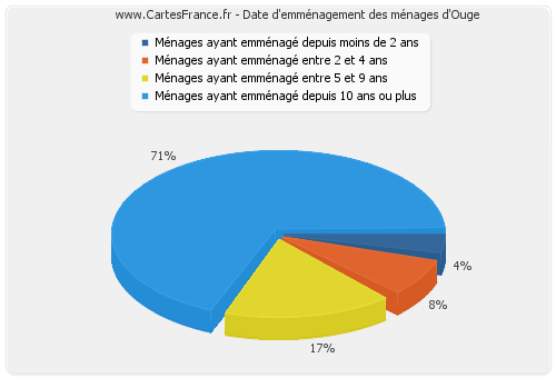 Date d'emménagement des ménages d'Ouge