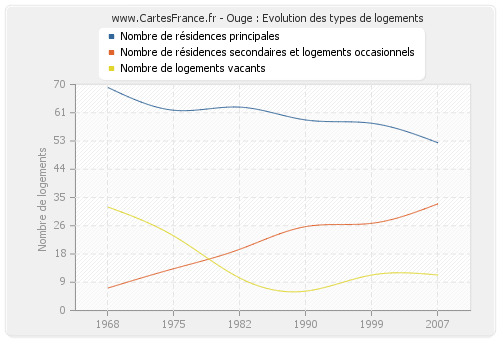 Ouge : Evolution des types de logements