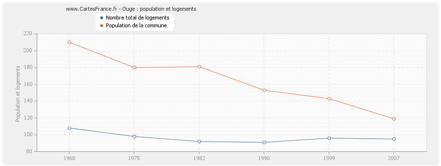 Ouge : population et logements