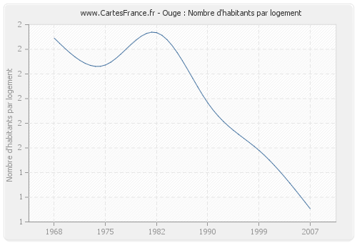 Ouge : Nombre d'habitants par logement