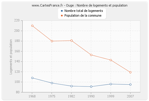 Ouge : Nombre de logements et population