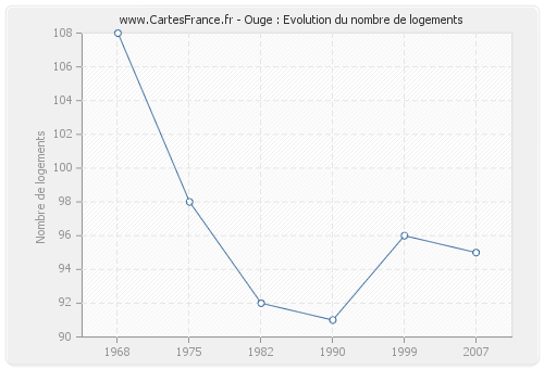 Ouge : Evolution du nombre de logements