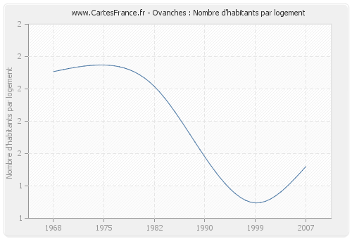 Ovanches : Nombre d'habitants par logement