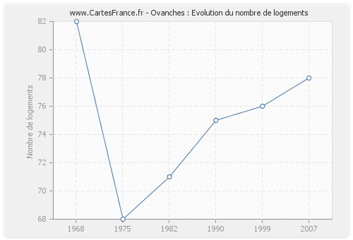 Ovanches : Evolution du nombre de logements