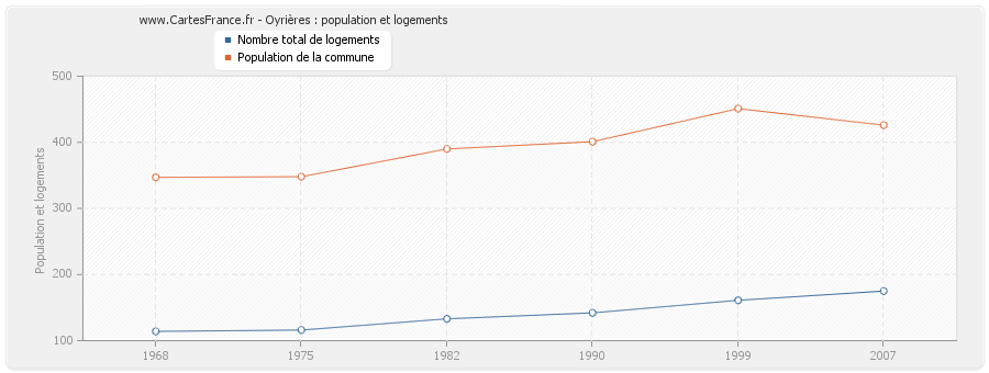 Oyrières : population et logements