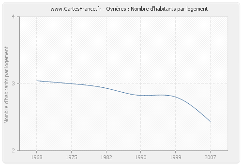 Oyrières : Nombre d'habitants par logement