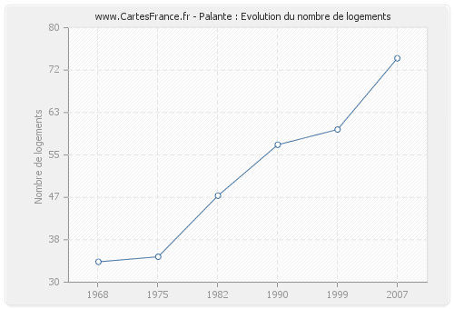 Palante : Evolution du nombre de logements