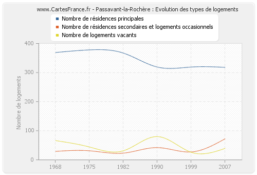 Passavant-la-Rochère : Evolution des types de logements