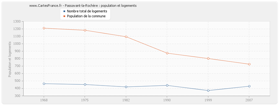 Passavant-la-Rochère : population et logements