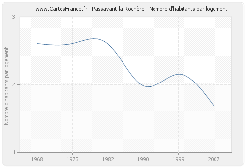 Passavant-la-Rochère : Nombre d'habitants par logement