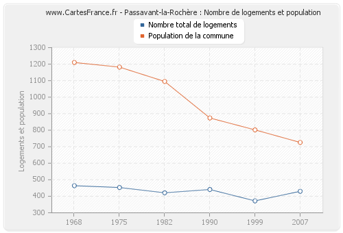 Passavant-la-Rochère : Nombre de logements et population